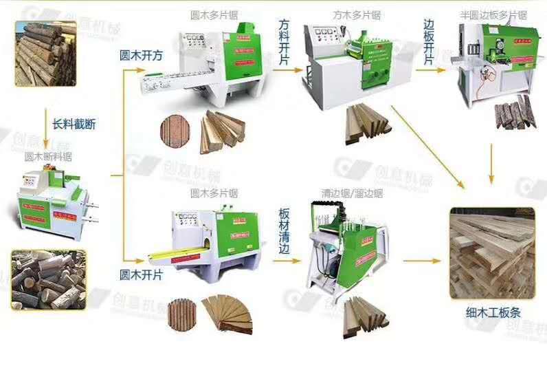 原木開方、開片所需機(jī)型流程圖